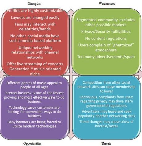 Reviving Myspace: A SWOT Analysis & WTH does that have to do with writing?!!!