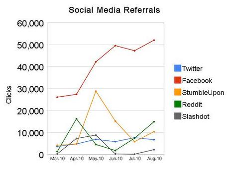 Raw Statistics - PBS @NewsHour Search Engine Referrals Lose to Social Media #SEO #SocialMedia