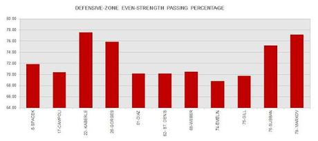 Defensive-zone Passing-percentage for Every Habs Defenseman