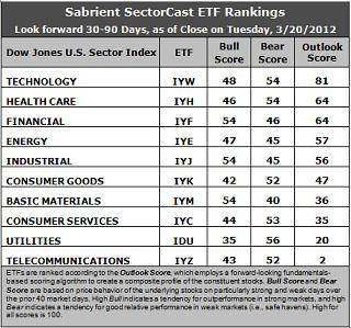 Sector Detector: Awaiting the next catalyst