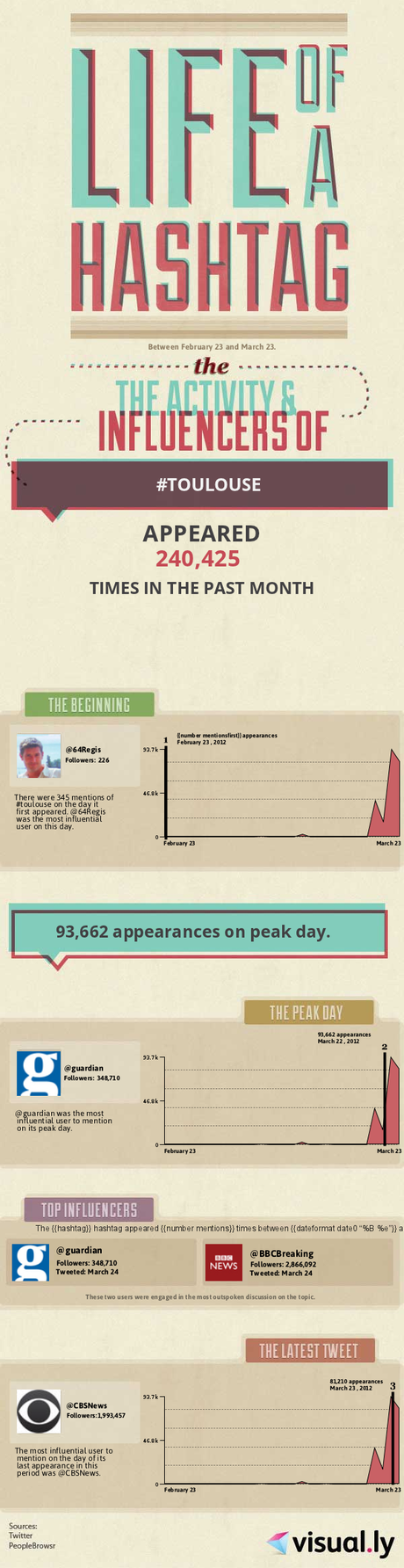 The Life of a Hashtag – Toulouse