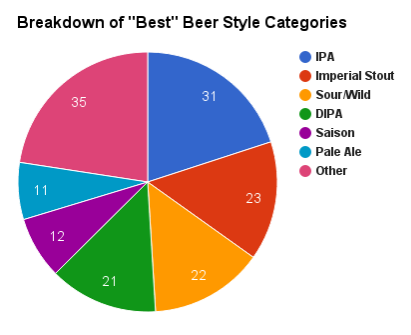 A ‘Definitive’ Guide to the Best Beer of 2016