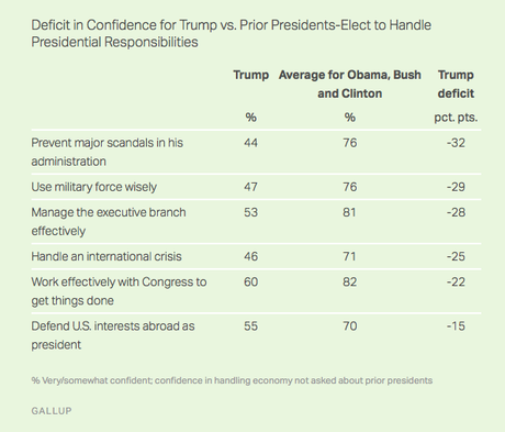 Public Has Less Faith In Trump Than In Past Presidents