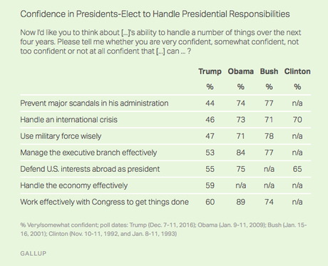 Public Has Less Faith In Trump Than In Past Presidents