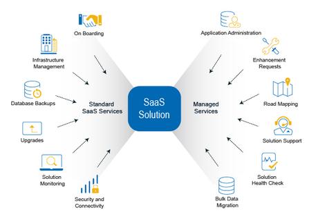 saas solution