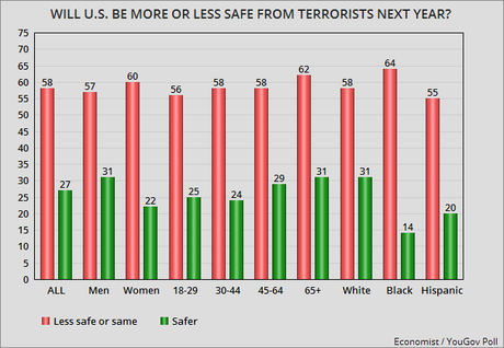 Americans Don't Think Trump Will Make Country Safer