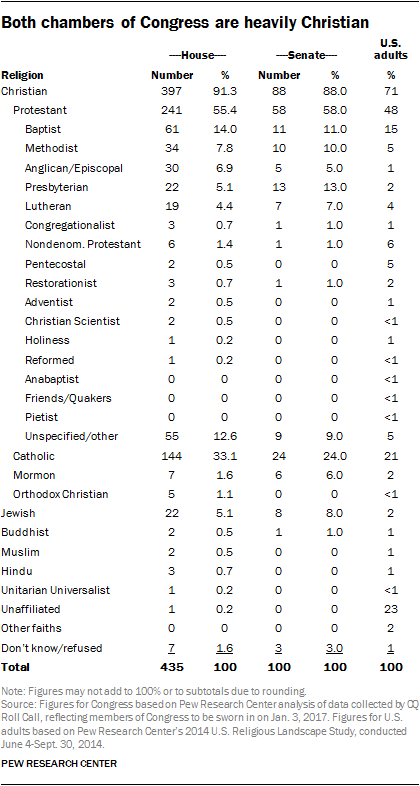 Christians Are Again Overrepresented In 115th Congress
