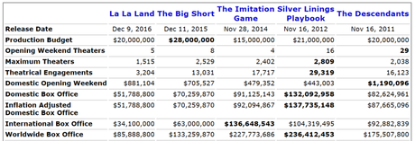 Box Office: Just How High Could La La Land Go?