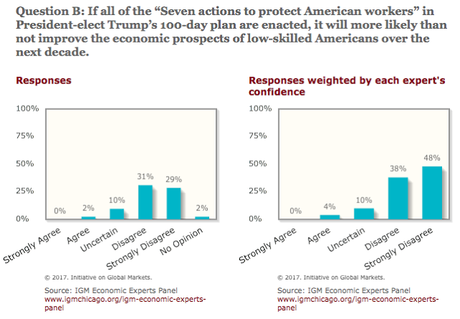 Economists Have No Faith In Trump's Economic Plans