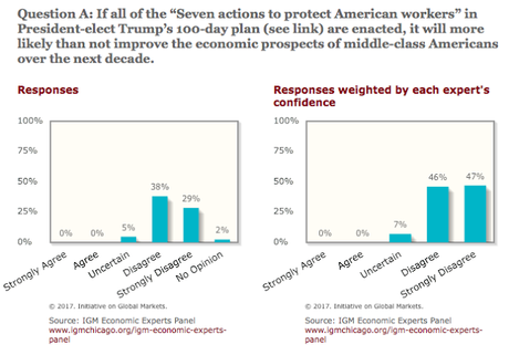 Economists Have No Faith In Trump's Economic Plans