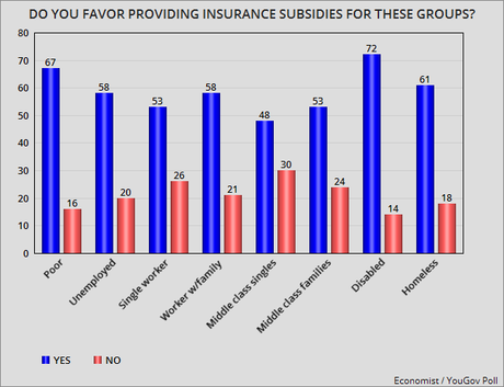 Public Supports Insurance Subsidies (& A Public Option)