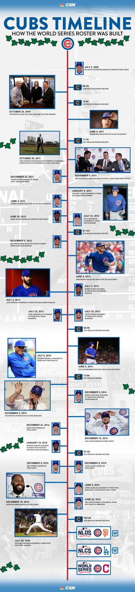 Infographic: 2016 World Series Cubs
