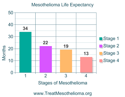 Mesothelioma Prognosis & Life Expectancy