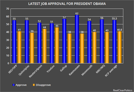 President Obama Finishes Term With High Approval Ratings