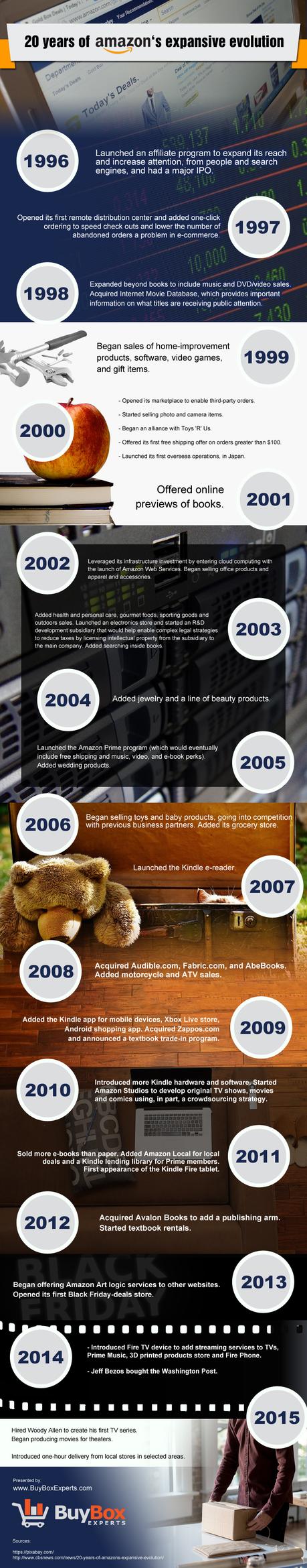 The Evolution of Amazon