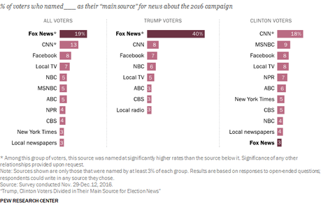 The Sources Of Information For 2016 Voters