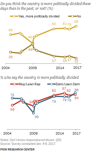 The United States Is A Very Divided Country