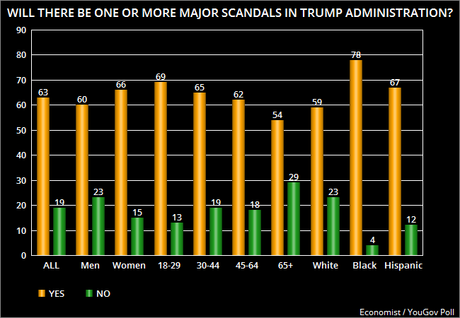 Most Think Trump Administration Will Be Scandal-Ridden