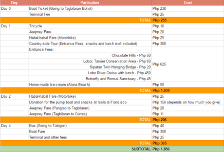 JaVaMay Travel Series: Bohol, Philippines