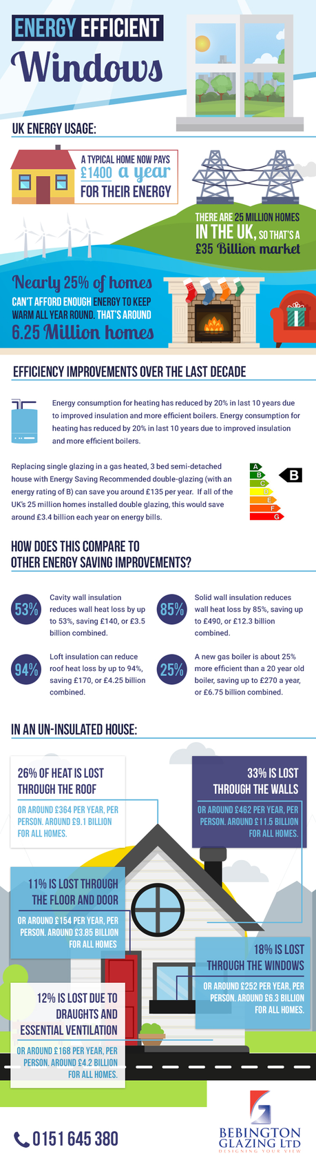 How much money does double glazing save?