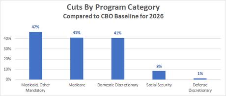 Promise Broken - Trump To Cut Social Security/Medicare