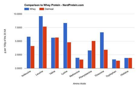 Oatmeal and Whey Protein