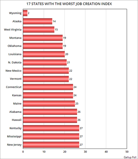 The Job Creation Index In The 50 States