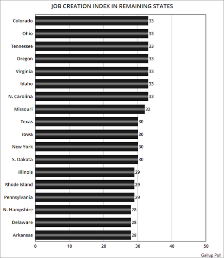 The Job Creation Index In The 50 States