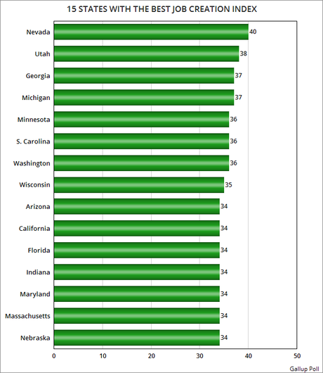 The Job Creation Index In The 50 States