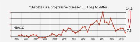 Is Type 2 Diabetes a Chronic & Progressive Disease? Once Again, Clearly Not