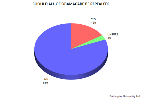 GOP Is Staring To worry About ACA Repeal & They Should