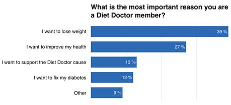 What’s the Use of the Diet Doctor Membership?