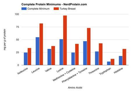 Turkey Protein Complete