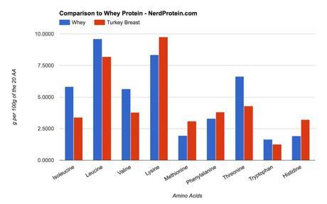 Turkey and Whey Protein Comparison