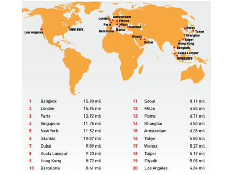 Top 10 most visited cities in the world