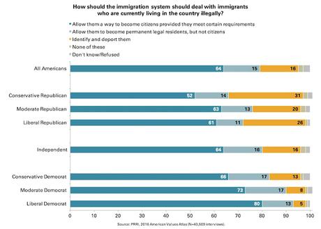Public Is Opposed To Trump's Deportation Plans