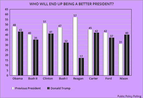 Most Expect Trump To Be The Worst President Since Nixon