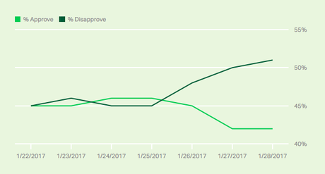 Trump Reaches Majority Job Disapproval In Only 8 Days