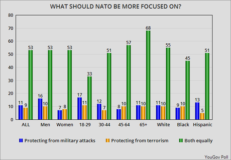 Trump Says NATO Is Obsolete - Most In U.S. Disagree