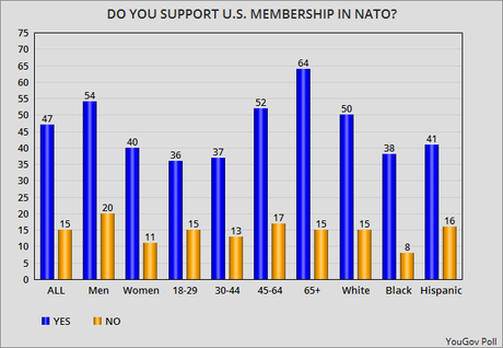 Trump Says NATO Is Obsolete - Most In U.S. Disagree