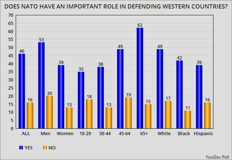 Trump Says NATO Is Obsolete - Most In U.S. Disagree