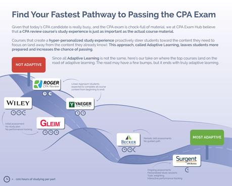 Find Your Fastest Pathway to Passing the CPA Exam