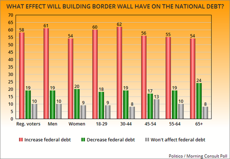 The Public Doesn't Want To Pay For Trump's Silly Wall