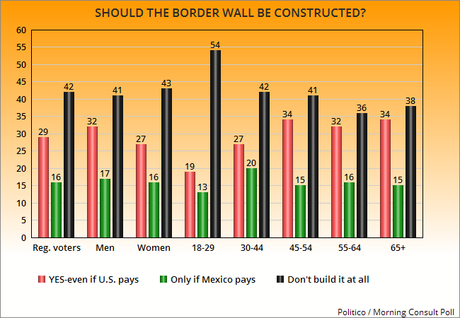 The Public Doesn't Want To Pay For Trump's Silly Wall