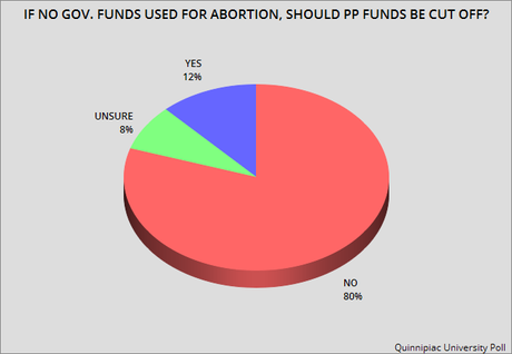 Public Is Against The Defunding Of Planned Parenthood