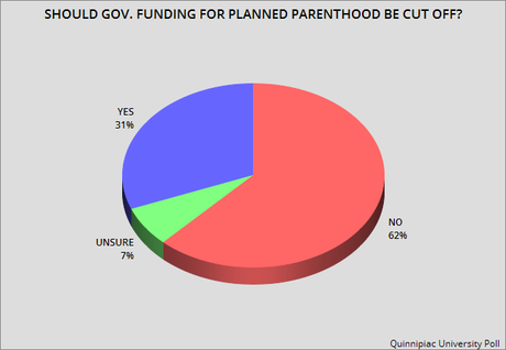 Public Is Against The Defunding Of Planned Parenthood
