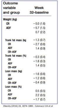 Fasting and Muscle Mass