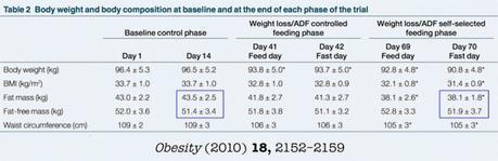 Fasting and Muscle Mass