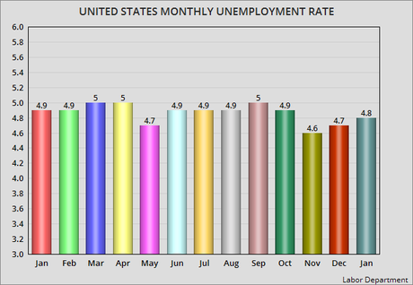 Unemployment Rate Rises By 0.1% Again In January