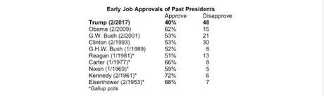 Another Poll Documents A Rough Start For Trump Presidency